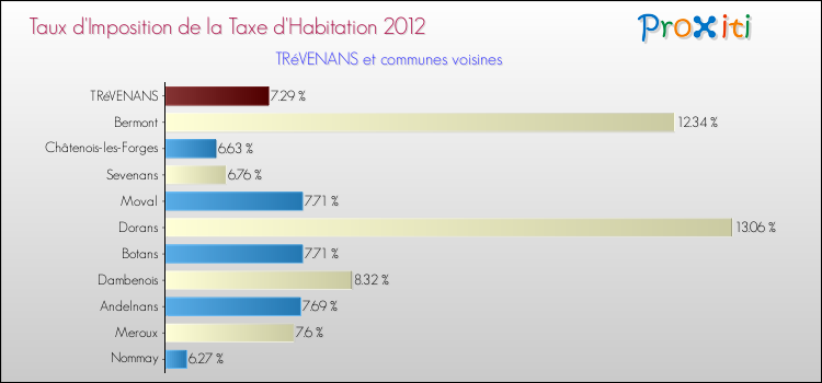Taux d'imposition de la taxe d'habitation 2012 pour TRéVENANS et les communes proches Comparaison des taux d'imposition de la taxe d'habitation 2012 pour TRéVENANS et les communes voisines