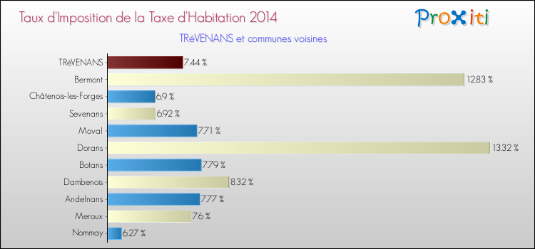Taux d'imposition de la taxe d'habitation 2014 pour TRéVENANS et les communes proches Comparaison des taux d'imposition de la taxe d'habitation 2014 pour TRéVENANS et les communes voisines
