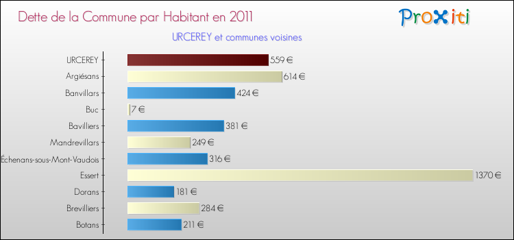 Dette par habitant de la commune en 2011 pour URCEREY et les communes proches Comparaison de la dette par habitant de la commune en 2011 pour URCEREY et les communes voisines