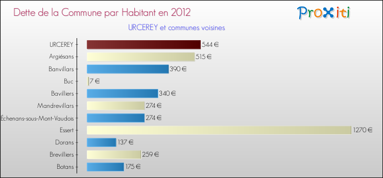 Dette par habitant de la commune en 2012 pour URCEREY et les communes proches Comparaison de la dette par habitant de la commune en 2012 pour URCEREY et les communes voisines