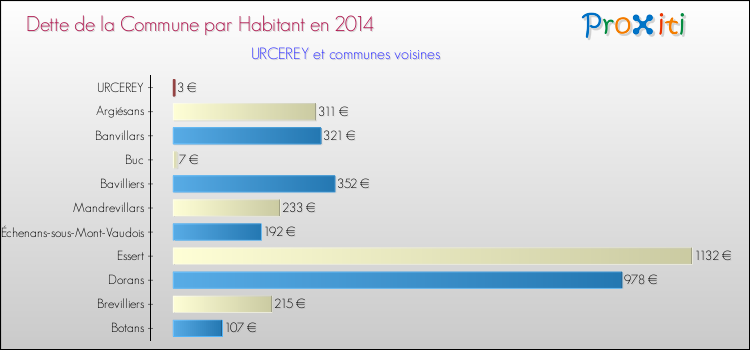 Dette par habitant de la commune en 2014 pour URCEREY et les communes proches Comparaison de la dette par habitant de la commune en 2014 pour URCEREY et les communes voisines