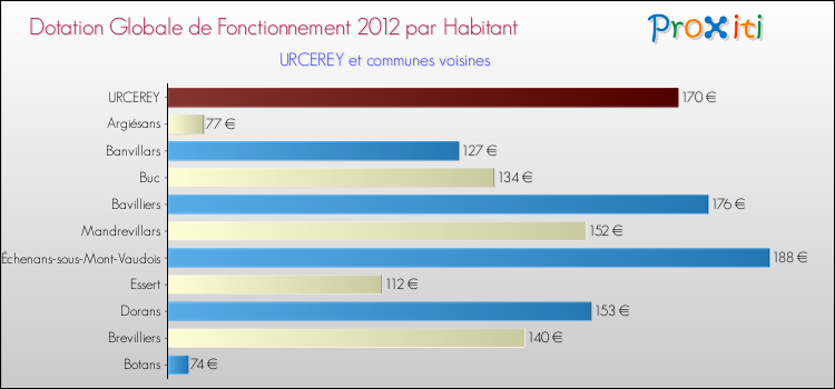 Montant des dotations globales de fonctionnement DGF par Habitant pour URCEREY et les communes proches Comparaison des des dotations globales de fonctionnement DGF par habitant pour URCEREY et les communes voisines