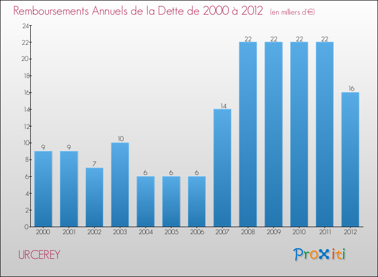 Evolution de l'annuité de la dette pour la commune de URCEREY de 2000 à 2012 Annuités de la dette pour URCEREY de 2000 à 2012