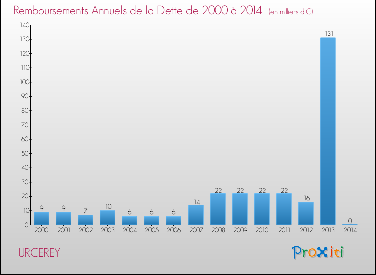Evolution de l'annuité de la dette pour la commune de URCEREY de 2000 à 2014 Annuités de la dette pour URCEREY de 2000 à 2014