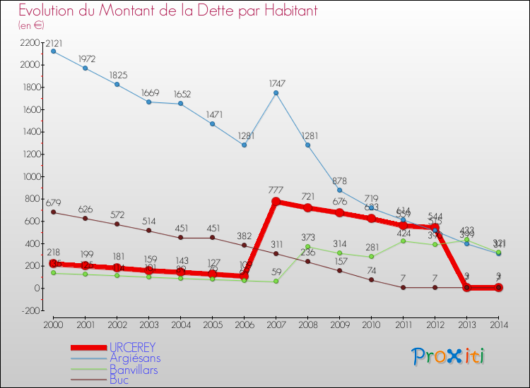 Evolution de la dette par habitant pour la commune de URCEREY et les communes proches de 2000 à 2014 Comparaison de la dette par habitant pour URCEREY et les communes voisines de 2000 à 2014