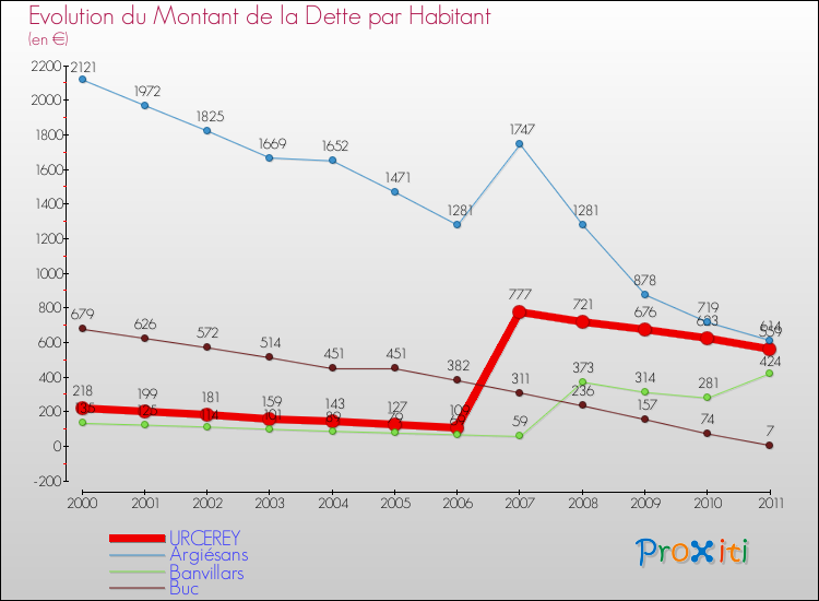 Evolution de la dette par habitant pour la commune de URCEREY et les communes proches Comparaison de la dette par habitant pour URCEREY et les communes voisines
