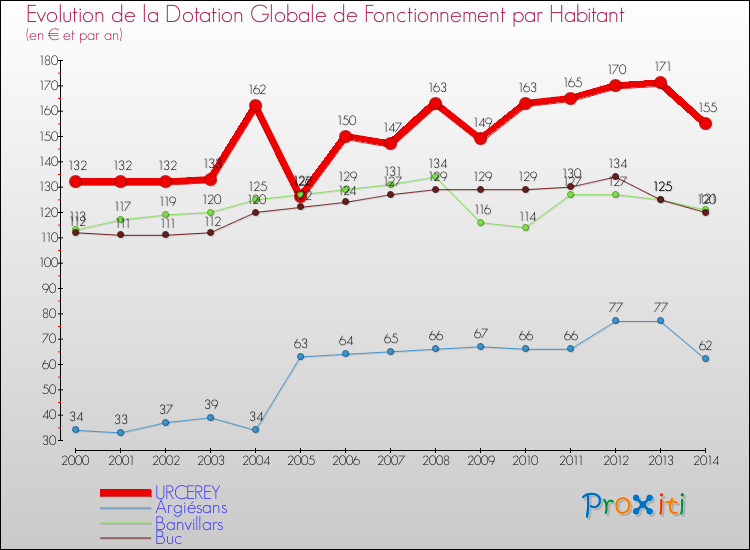 Evolution et montant de la dotation globale de fonctionnement par Habitant pour URCEREY et les communes proches de 2000 à 2014. Comparaison des dotations globales de fonctionnement par habitant pour URCEREY et les communes voisines de 2000 à 2014.