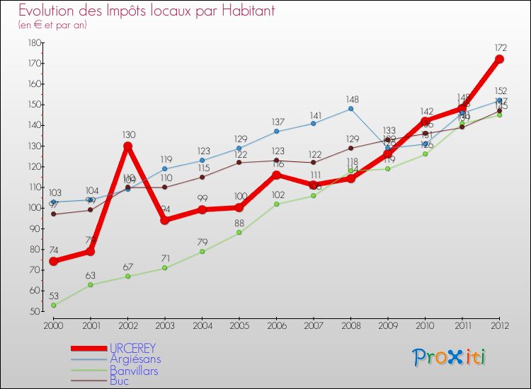 Evolution et montant des impôts locaux par Habitant pour URCEREY et les communes proches Comparaison des impôts locaux par habitant pour URCEREY et les communes voisines
