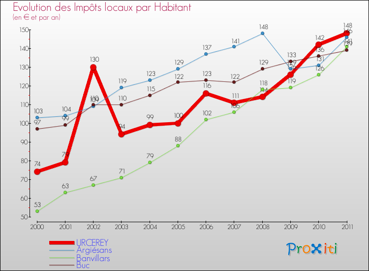 Evolution et montant des impôts locaux par Habitant pour URCEREY et les communes proches Comparaison des impôts locaux par habitant pour URCEREY et les communes voisines