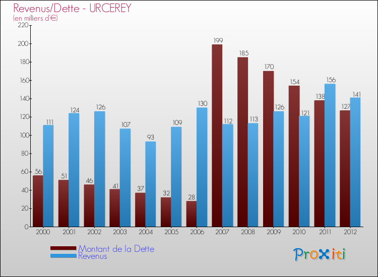 Evolution comparée de la dette et des revenus pour la commune de URCEREY de 2000 à 2012 Comparaison de la dette et des revenus pour URCEREY de 2000 à 2012