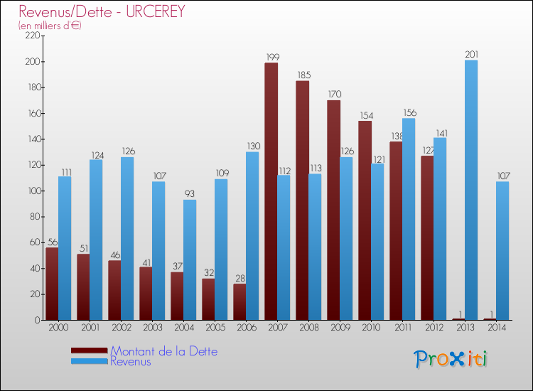 Evolution comparée de la dette et des revenus pour la commune de URCEREY de 2000 à 2014 Comparaison de la dette et des revenus pour URCEREY de 2000 à 2014