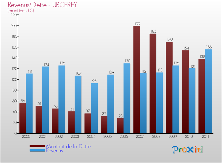 Evolution comparée de la dette et des revenus pour la commune de URCEREY de 2000 à 2011 Comparaison de la dette et des revenus pour URCEREY de 2000 à 2011