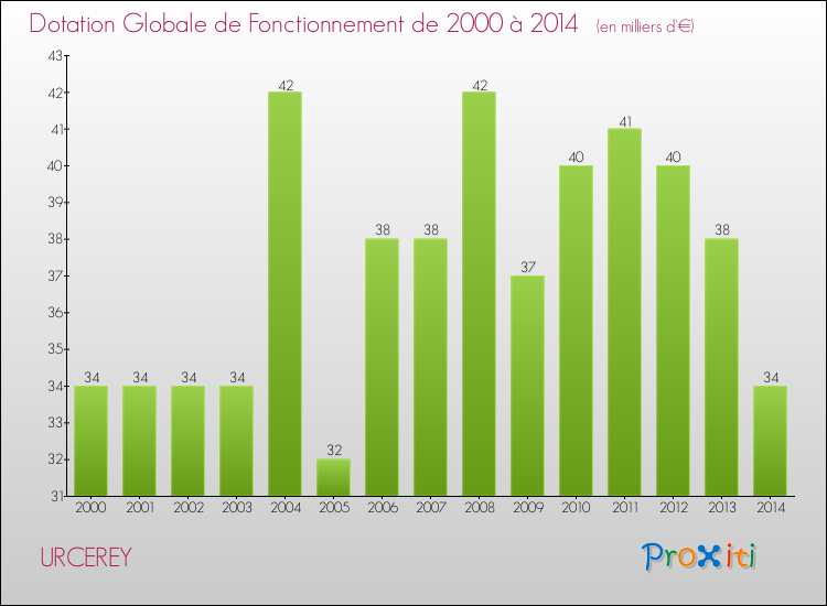 Evolution du montant de la Dotation Globale de Fonctionnement pour la commune de URCEREY de 2000 à 2014 Evolution du montant de la Dotation Globale de Fonctionnement pour URCEREY de 2000 à 2014
