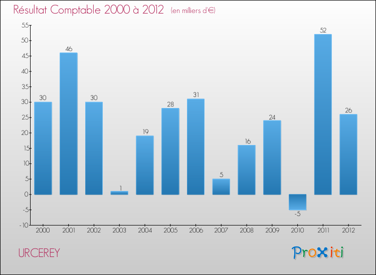 Evolution du résultat comptable pour la commune de URCEREY de 2000 à 2012 Evolution du résultat comptable pour URCEREY de 2000 à 2012