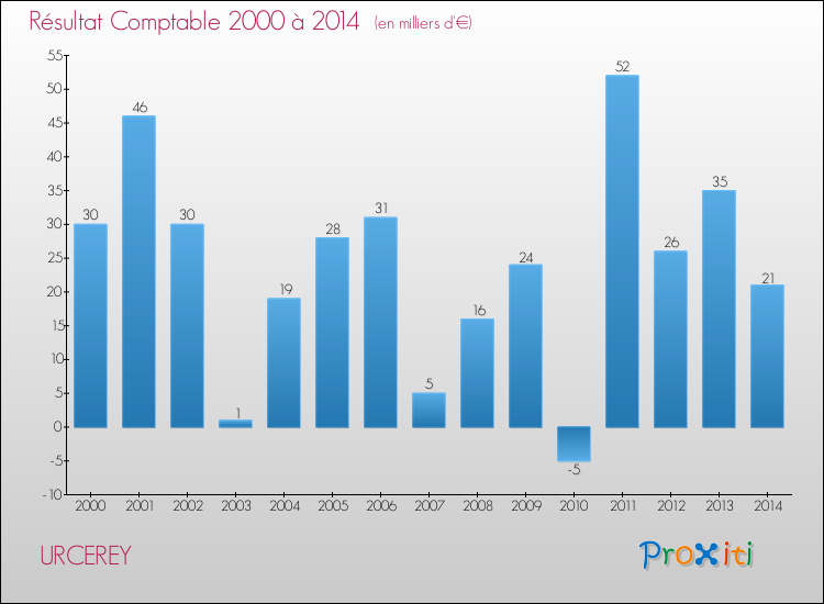 Evolution du résultat comptable pour la commune de URCEREY de 2000 à 2014 Evolution du résultat comptable pour URCEREY de 2000 à 2014