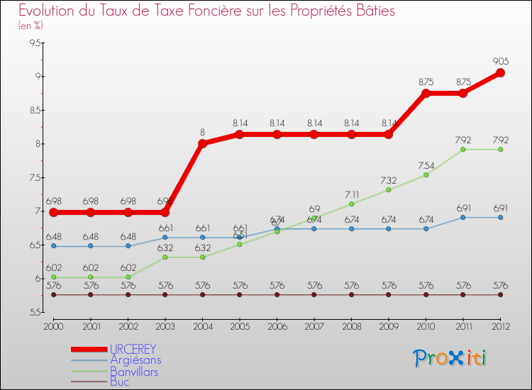 Evolution du taux de la taxe foncière sur le bati pour URCEREY et les communes proches de 2000 à 2012 Comparaison des taux de taxe foncière sur le bati pour URCEREY et les communes voisines de 2000 à 2012
