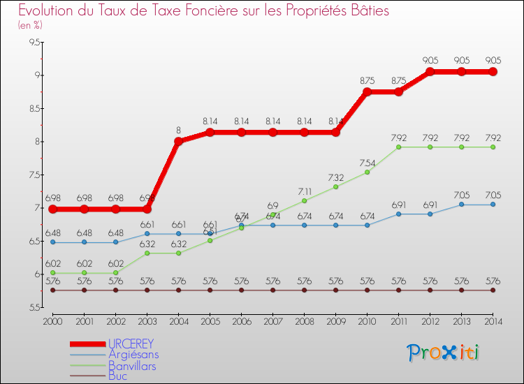Evolution du taux de la taxe foncière sur le bati pour URCEREY et les communes proches de 2000 à 2014 Comparaison des taux de taxe foncière sur le bati pour URCEREY et les communes voisines de 2000 à 2014