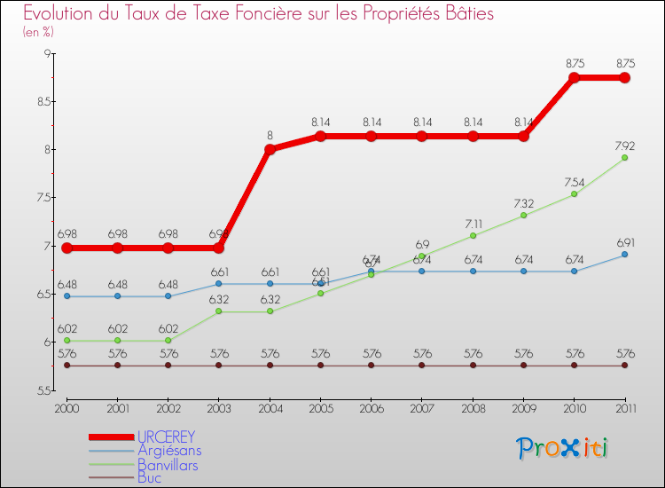 Evolution du taux de la taxe foncière sur le bati pour URCEREY et les communes proches Comparaison des taux de taxe foncière sur le bati pour URCEREY et les communes voisines