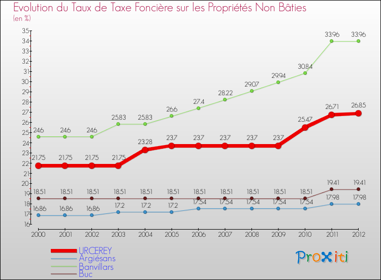 Evolution du taux de la taxe foncière sur les immeubles et terrains non batis pour URCEREY et les communes proches de 2000 à 2012 Comparaison des taux de la taxe foncière sur les immeubles et terrains non batis pour URCEREY et les communes voisines de 2000 à 2012