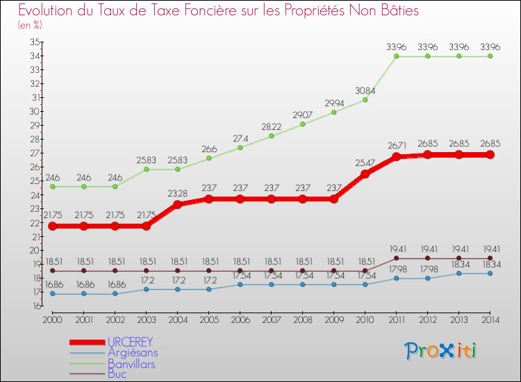 Evolution du taux de la taxe foncière sur les immeubles et terrains non batis pour URCEREY et les communes proches de 2000 à 2014 Comparaison des taux de la taxe foncière sur les immeubles et terrains non batis pour URCEREY et les communes voisines de 2000 à 2014
