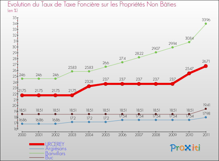Evolution du taux de la taxe foncière sur les immeubles et terrains non batis pour URCEREY et les communes proches Comparaison des taux de la taxe foncière sur les immeubles et terrains non batis pour URCEREY et les communes voisines
