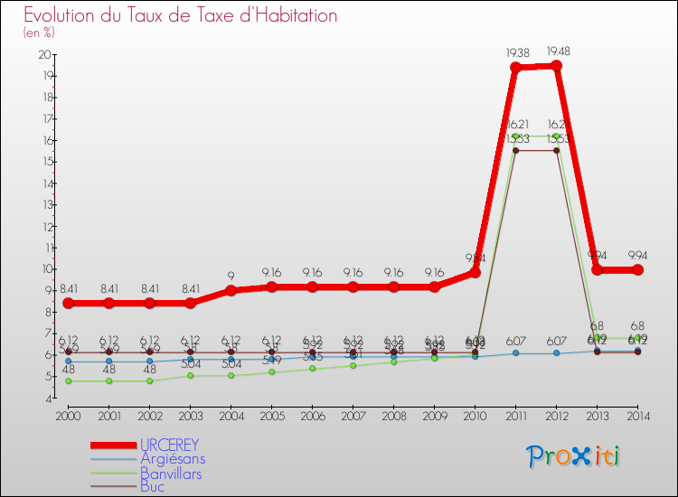 Evolution du taux de la taxe d'habitation pour URCEREY et les communes proches de 2000 à 2014 Comparaison des taux de la taxe d'habitation pour URCEREY et les communes voisines de 2000 à 2014