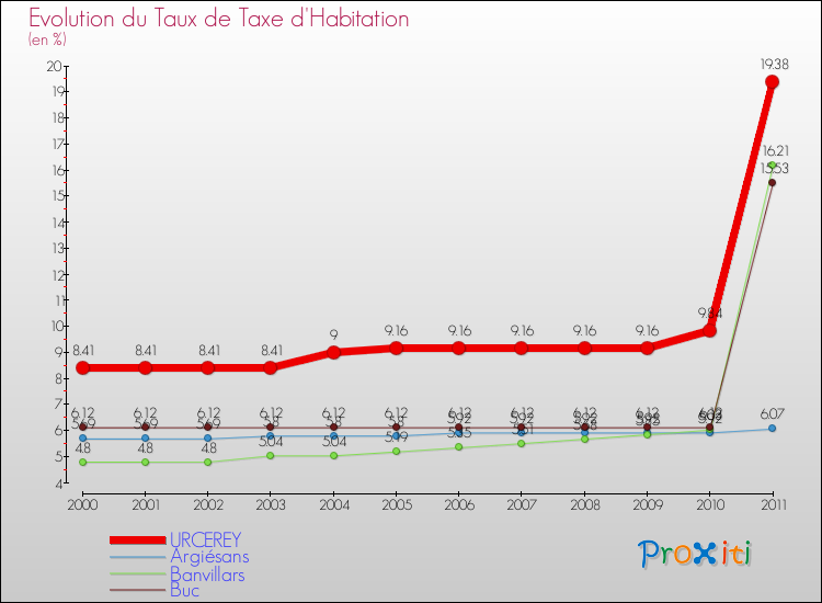 Evolution du taux de la taxe d'habitation pour URCEREY et les communes proches Comparaison des taux de la taxe d'habitation pour URCEREY et les communes voisines