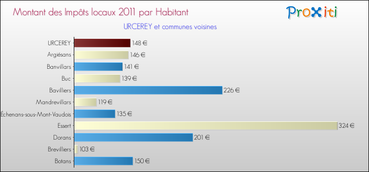 Montant des impôts locaux par Habitant pour URCEREY et les communes proches Comparaison des impôts locaux par habitant pour URCEREY et les communes voisines
