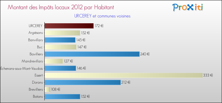 Montant des impôts locaux par Habitant pour URCEREY et les communes proches Comparaison des impôts locaux par habitant pour URCEREY et les communes voisines