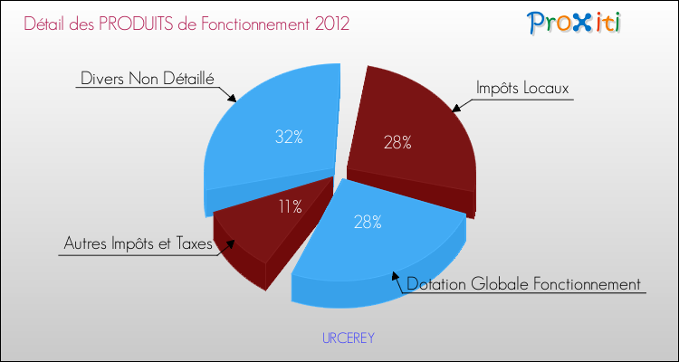 Décomposition du Budget de Fonctionnement 2012 de la commune de URCEREY Budget de Fonctionnement 2012 pour la commune de URCEREY