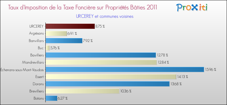 Taux d'imposition de la taxe foncière sur le bati 2011 pour URCEREY et les communes proches Comparaison des taux d'imposition de la taxe foncière sur le bati 2011 pour URCEREY et les communes voisines