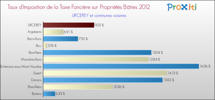 Taux d'imposition de la taxe foncière sur le bati 2012 pour URCEREY et les communes proches Comparaison des taux d'imposition de la taxe foncière sur le bati 2012 pour URCEREY et les communes voisines