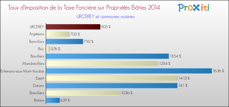 Taux d'imposition de la taxe foncière sur le bati 2014 pour URCEREY et les communes proches Comparaison des taux d'imposition de la taxe foncière sur le bati 2014 pour URCEREY et les communes voisines