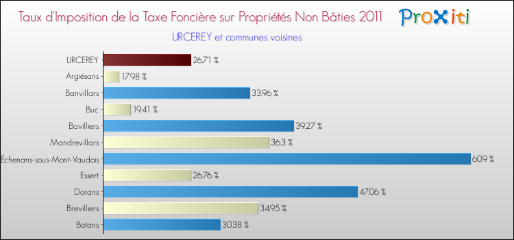 Taux d'imposition de la taxe foncière sur les immeubles et terrains non batis 2011 pour URCEREY et les communes proches Comparaison des taux d'imposition de la taxe foncière sur les immeubles et terrains non batis 2011 pour URCEREY et les communes voisines