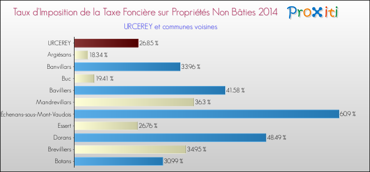 Taux d'imposition de la taxe foncière sur les immeubles et terrains non batis 2014 pour URCEREY et les communes proches Comparaison des taux d'imposition de la taxe foncière sur les immeubles et terrains non batis 2014 pour URCEREY et les communes voisines