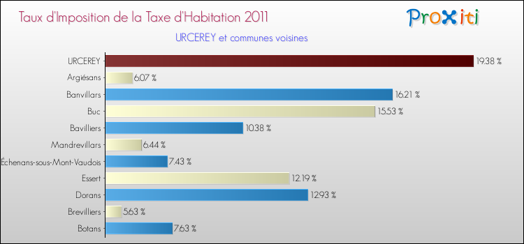 Taux d'imposition de la taxe d'habitation 2011 pour URCEREY et les communes proches Comparaison des taux d'imposition de la taxe d'habitation 2011 pour URCEREY et les communes voisines