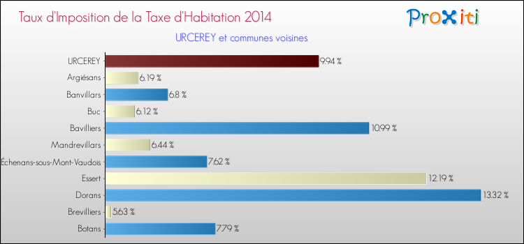 Taux d'imposition de la taxe d'habitation 2014 pour URCEREY et les communes proches Comparaison des taux d'imposition de la taxe d'habitation 2014 pour URCEREY et les communes voisines