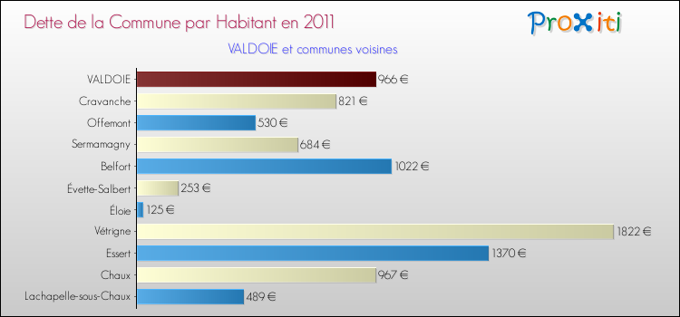 Dette par habitant de la commune en 2011 pour VALDOIE et les communes proches Comparaison de la dette par habitant de la commune en 2011 pour VALDOIE et les communes voisines