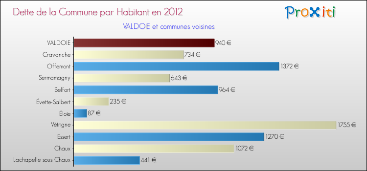 Dette par habitant de la commune en 2012 pour VALDOIE et les communes proches Comparaison de la dette par habitant de la commune en 2012 pour VALDOIE et les communes voisines