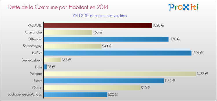 Dette par habitant de la commune en 2014 pour VALDOIE et les communes proches Comparaison de la dette par habitant de la commune en 2014 pour VALDOIE et les communes voisines