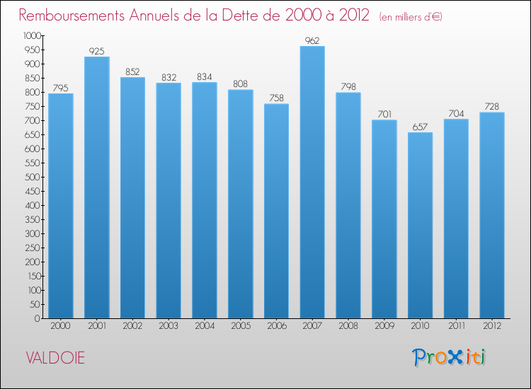 Evolution de l'annuité de la dette pour la commune de VALDOIE de 2000 à 2012 Annuités de la dette pour VALDOIE de 2000 à 2012