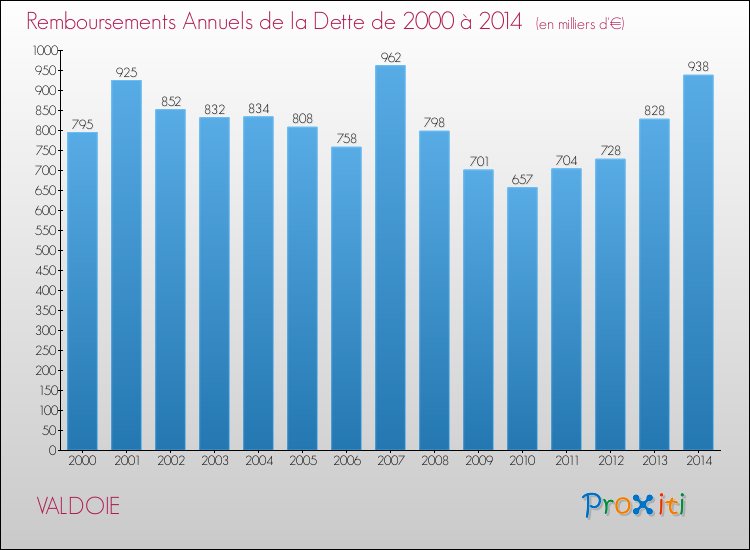 Evolution de l'annuité de la dette pour la commune de VALDOIE de 2000 à 2014 Annuités de la dette pour VALDOIE de 2000 à 2014
