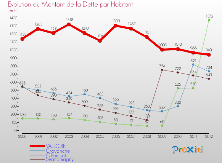 Evolution de la dette par habitant pour la commune de VALDOIE et les communes proches de 2000 à 2012 Comparaison de la dette par habitant pour VALDOIE et les communes voisines de 2000 à 2012