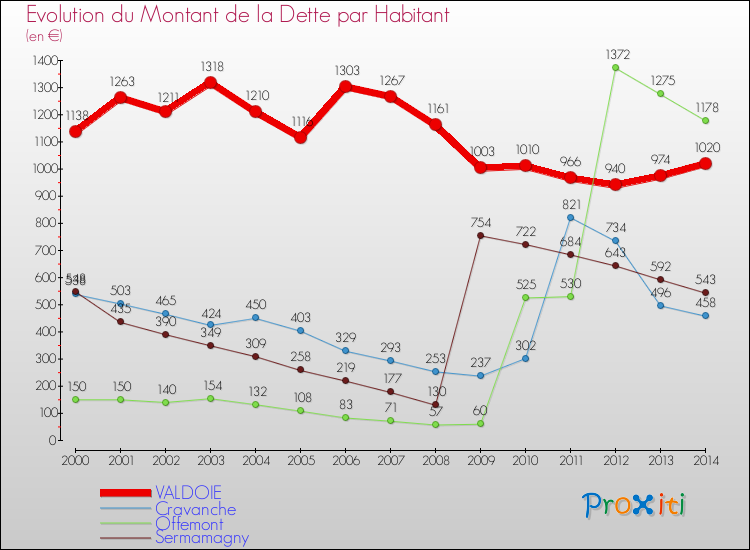 Evolution de la dette par habitant pour la commune de VALDOIE et les communes proches de 2000 à 2014 Comparaison de la dette par habitant pour VALDOIE et les communes voisines de 2000 à 2014