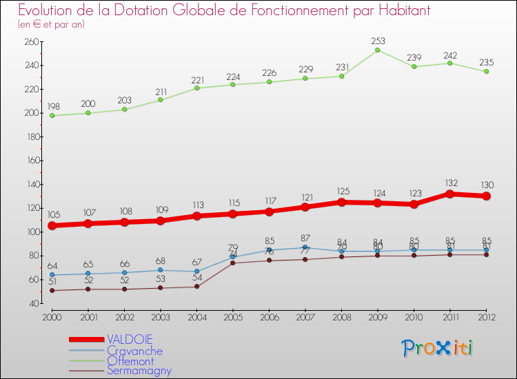 Evolution et montant de la dotation globale de fonctionnement par Habitant pour VALDOIE et les communes proches Comparaison des dotations globales de fonctionnement par habitant pour VALDOIE et les communes voisines