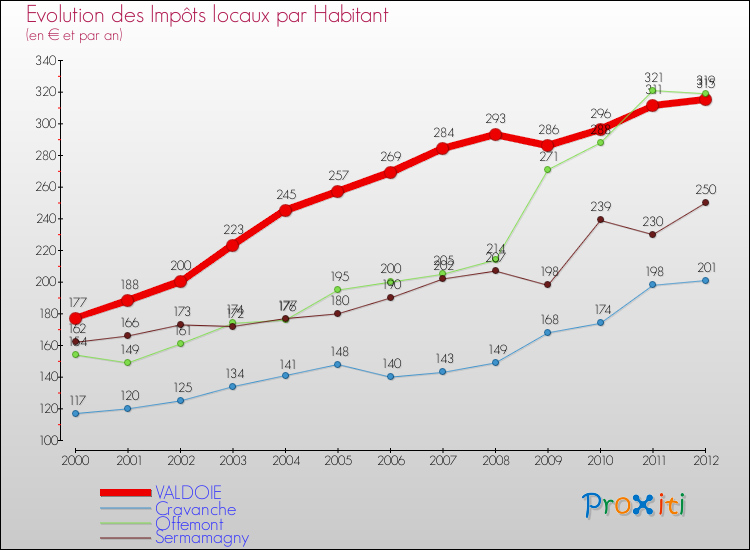Evolution et montant des impôts locaux par Habitant pour VALDOIE et les communes proches Comparaison des impôts locaux par habitant pour VALDOIE et les communes voisines