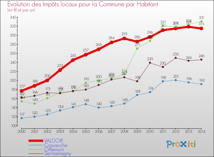 Evolution et montant des impôts locaux par Habitant pour VALDOIE et les communes proches de 2000 à 2014 Comparaison des impôts locaux par habitant pour VALDOIE et les communes voisines de 2000 à 2014