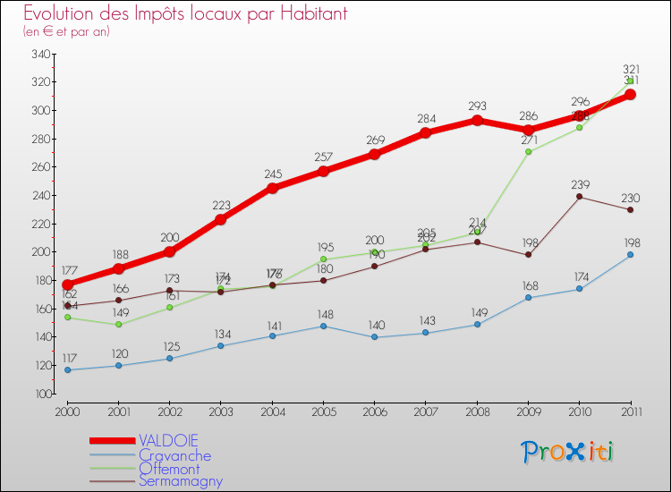 Evolution et montant des impôts locaux par Habitant pour VALDOIE et les communes proches Comparaison des impôts locaux par habitant pour VALDOIE et les communes voisines