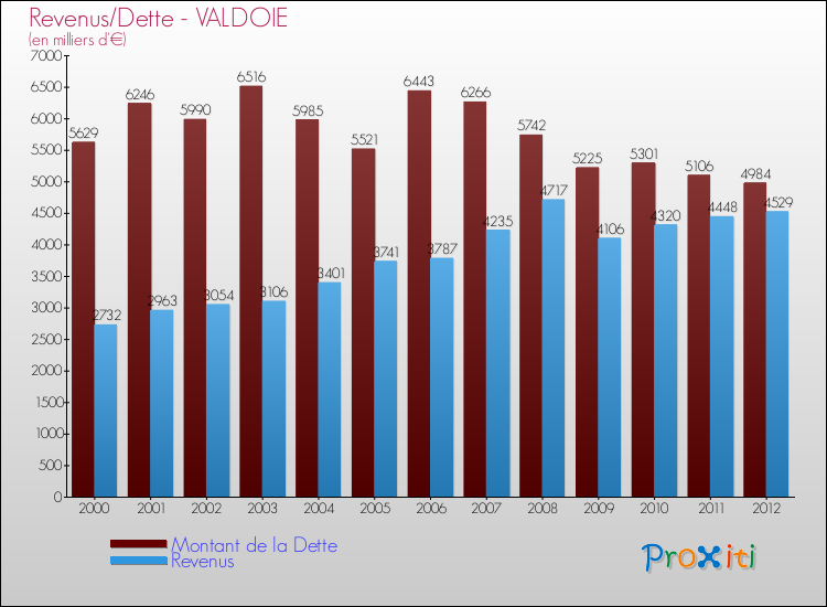Evolution comparée de la dette et des revenus pour la commune de VALDOIE de 2000 à 2012 Comparaison de la dette et des revenus pour VALDOIE de 2000 à 2012