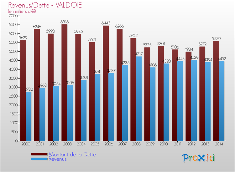 Evolution comparée de la dette et des revenus pour la commune de VALDOIE de 2000 à 2014 Comparaison de la dette et des revenus pour VALDOIE de 2000 à 2014